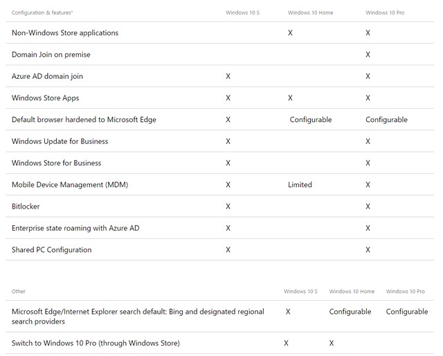 Windows 10 S vs Windows 10 All Differences