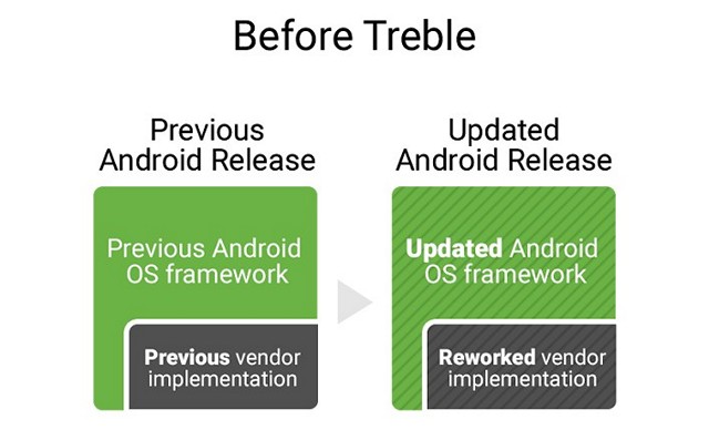 What is Project Treble? Everything You Need to Know