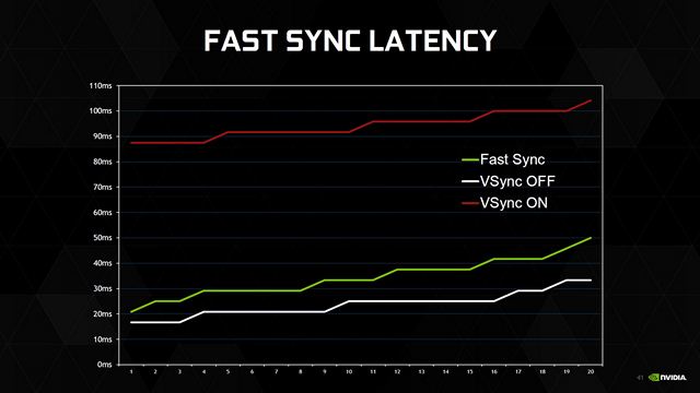 What is NVIDIA Fast Sync and How to Enable It