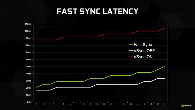 Wat is NVIDIA Fast Sync en hoe kan ik dit inschakelen?