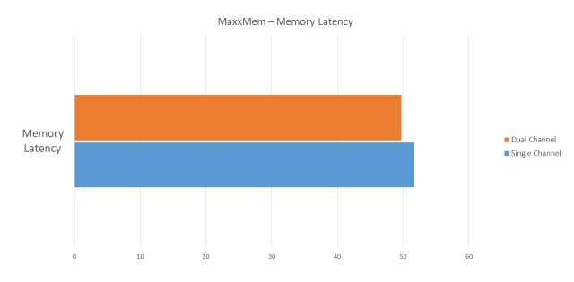 MaxxMem Memory Latency