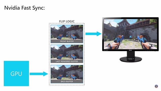 What is NVIDIA Fast Sync and How to Enable It