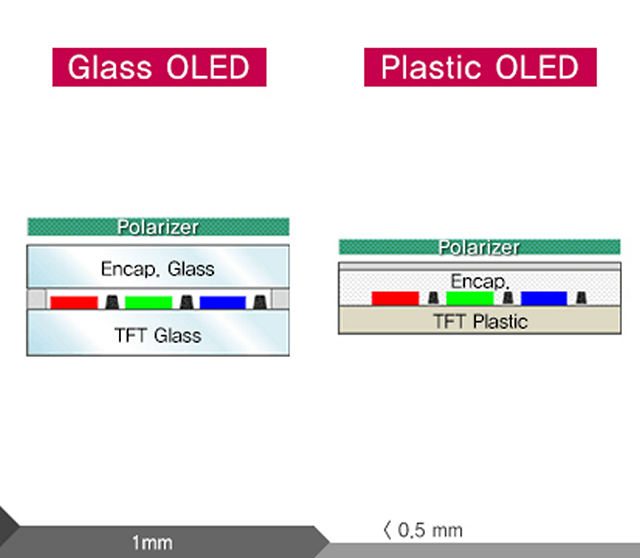 POLED vs OLED: What Are The Differences?