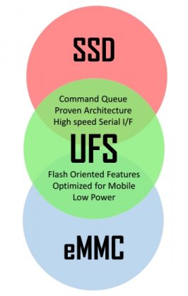 What Is UFS 3.0 And What Does It Bring? | Beebom