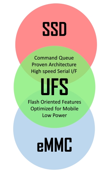 SSD UFS eMMC