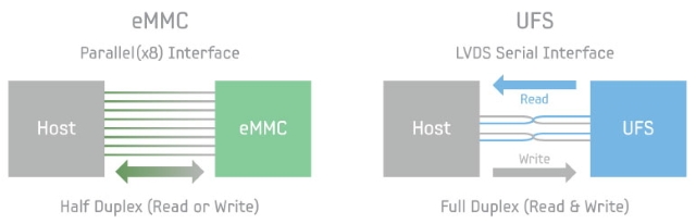 eMMC-UFS