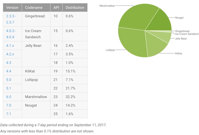 android distribution chart