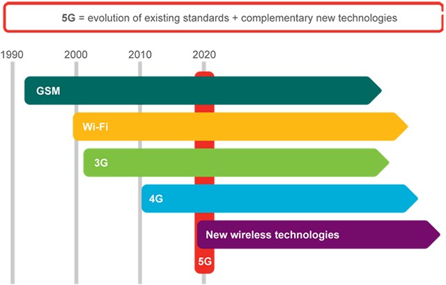 technology rollout timeline