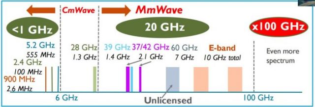 mmwave 5G