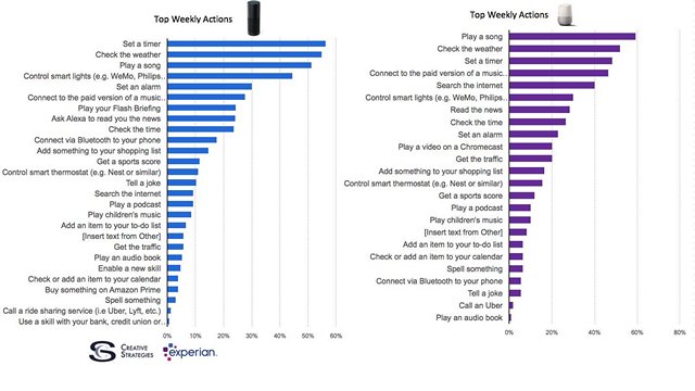 Data Shows People are Only Using Google Home and Amazon Echo for Simple Tasks