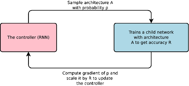 Meet AutoML: Google’s AI Algorithm That Can Build its Own AI