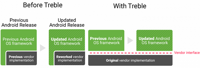 OnePlus Confirms its Phones Won’t Support Project Treble, Here’s Why