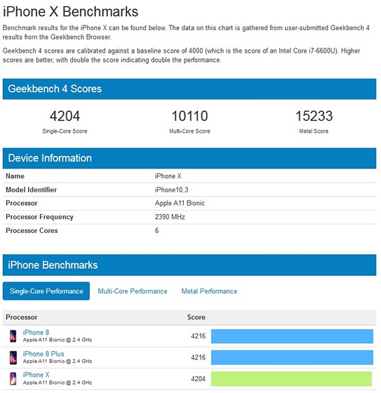 Galaxy S9’s Snapdragon 845 Benchmark Scores are Great But Still Far Behind the iPhone X