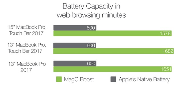 MagC Boost Battery Improvements