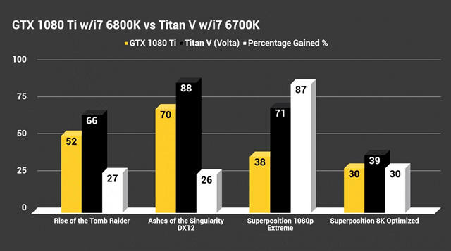 Nvidia Titan V vs GTX 1080 Ti: Battle of the Titans