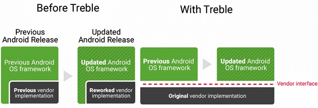 Project Treble Nokia