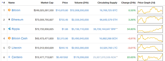 Top 6 cryptocurrencies as of December 29 2017