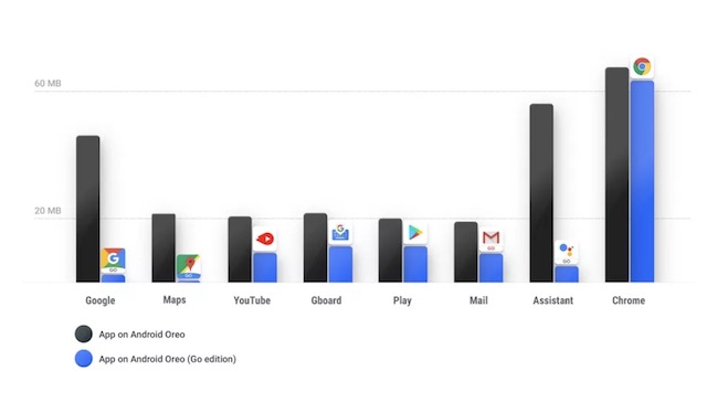 app size in android oreo go edition