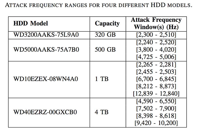 Hackers Could Crash Your Mechanical Hard Disks Using Just Sound Waves