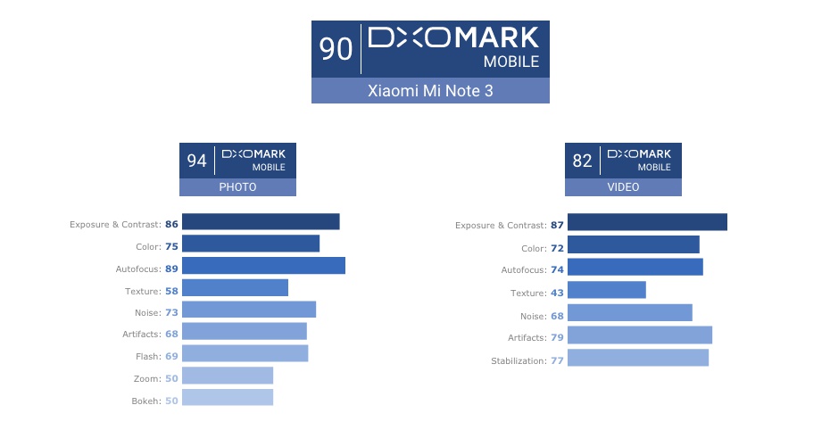 mi note 3 dxomark score