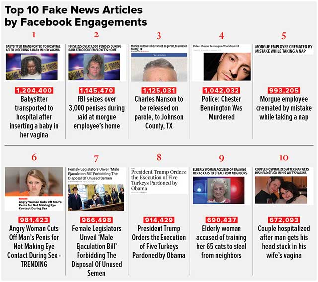 Here Are The Top Fake News Stories on Facebook in 2017