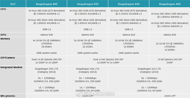 Qualcomm Snapdragon 670, 640 and 460 Specs Leaked