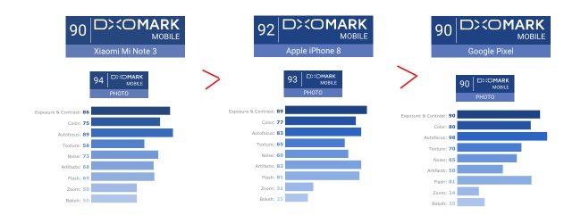 Xiaomi’s Mi Note 3 Stuns With Higher DxOMark Score Than iPhone 8 And Google Pixel