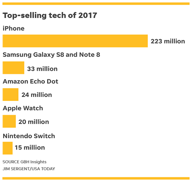 Top 5 Gadgets of 2017