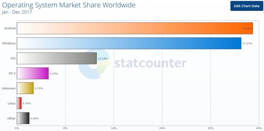 Android Finishes 2017 as World’s Largest OS; Windows in 2nd Place