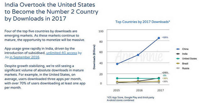 India Overtakes US to Grab Second Spot in Total App Downloads: App Annie