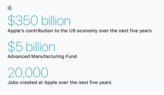 Apple Pledges $350 Billion Contribution Into US Economy After Repatriation Tax Holiday