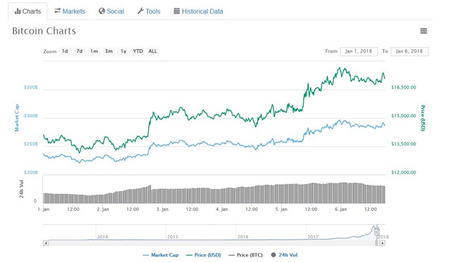 Crypto Crash: Bitcoin Falls 47 Percent from Last Month’s Peak; Major Altcoins Also Down