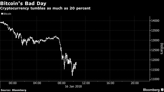 Bitcoin Dips Below $12,000 to Lead Cryptocurrency Slump Amid Expected Crackdown