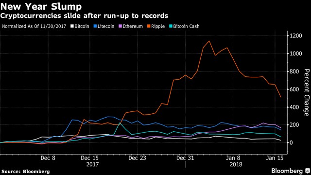 Bitcoin Dips Below $12,000 to Lead Cryptocurrency Slump Amid Expected Crackdown