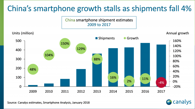 China's Smartphone Market Growth Stalls as Shipments Fall 4%