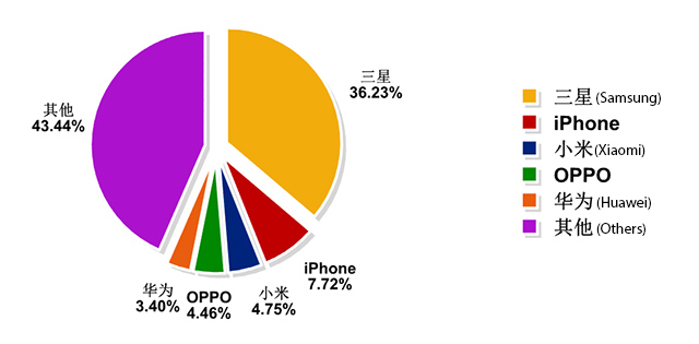 Clone smartphone distribution