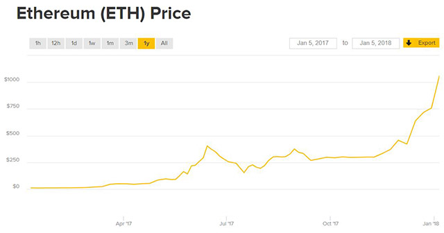 Ethereum Price 1 year