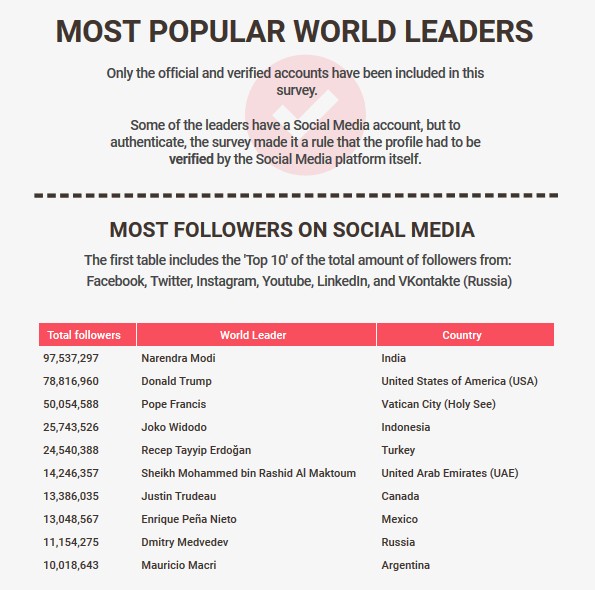 Most Popular World Leaders