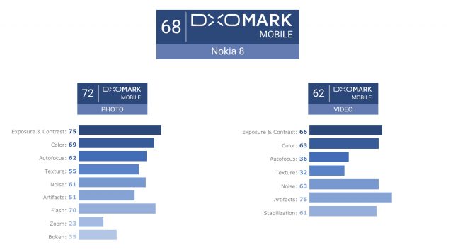 Nokia 8 DxOMark Scores