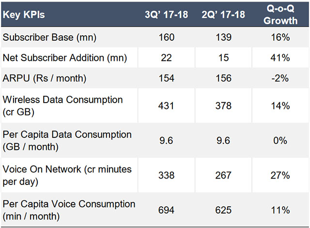 Reliance Jio KPI table