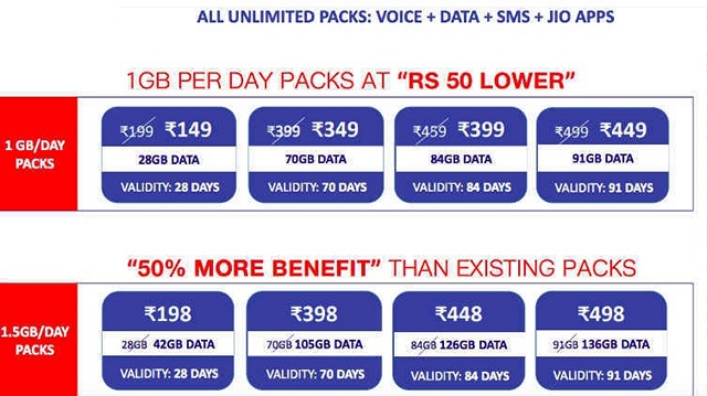 Reliance Jio Prepaid Plans Now Start at Rs 149 for 28GB 4G Data