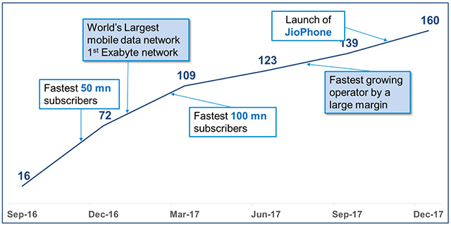 Reliance Jio growth trajectory