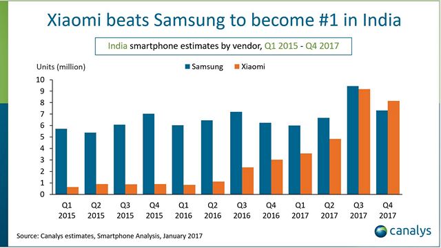 Xiaomi Pips Samsung To Become Top Smartphone Maker in India in Q4 2017