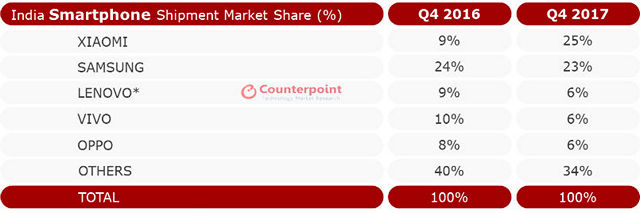 Xiaomi Redmi Note 4 Was India’s Best-selling Smartphone of 2017: Counterpoint Research