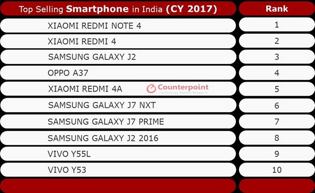 Xiaomi Redmi Note 4 Was India’s Best-selling Smartphone of 2017: Counterpoint Research