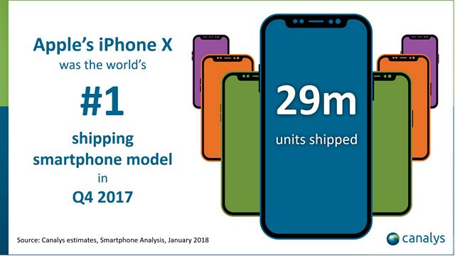 Apple iPhone X was the Best-Selling Smartphone in Q4 2017 With 29 Million Units Shipped