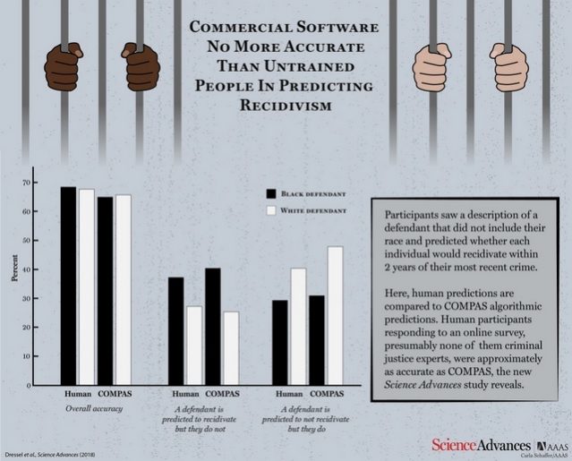 Crime-Predicting AI Fares Worse than Humans in Repeat Offender Study, and It’s Racist Too