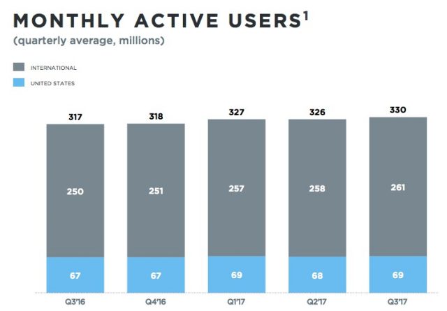 twitter numbers users