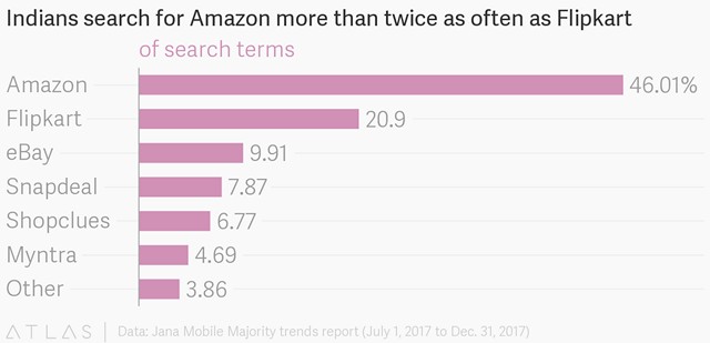 Indians are Searching for Amazon Way More than Flipkart