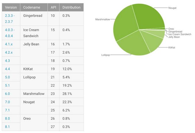 Only 1.1% Android Devices Run Oreo As Nougat Becomes Most-used Android Version